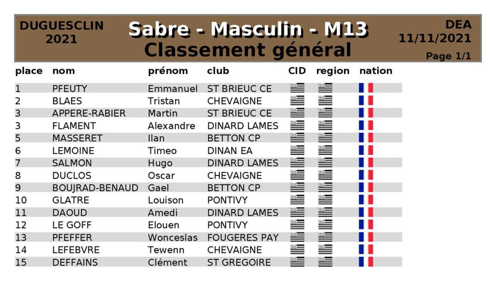 Challenge Duguesclin 2021 - Classement général Sabre M13